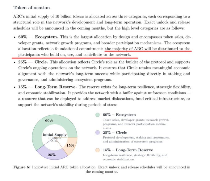 Token allocation document for ARC, showing a 10 billion initial supply split into 60% Ecosystem, 25% Circle, and 15% Long-Term Reserve, with a pie chart labeled 'Figure 5'.