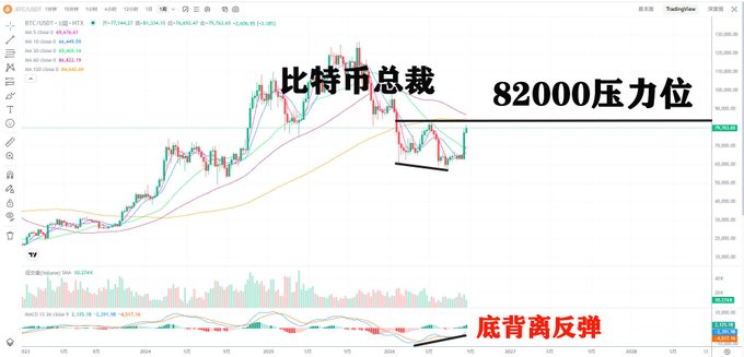 A weekly BTC/USDT chart from TradingView shows Bitcoin rebounding toward the critical 82,000 resistance level, marked with annotations in Chinese indicating "比特币总裁" (Bitcoin President), "82000压力位" (82,000 resistance level), and "底背离反弹" (bottom divergence rebound). The chart displays the K-line approaching the previous high, with the price line nearing the MA120 moving average and the MACD indicator at the bottom showing the noted bottom divergence with golden cross formation.
