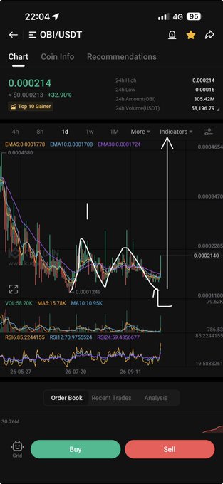 A cryptocurrency trading app displays the OBI/USDT chart at a price of 0.000214 (+32.90%), with a hand-drawn white arrow highlighting a predicted upward price movement.
