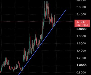 Trading chart showing candlestick price action with a blue ascending trendline, displaying a price level of 2.1987.