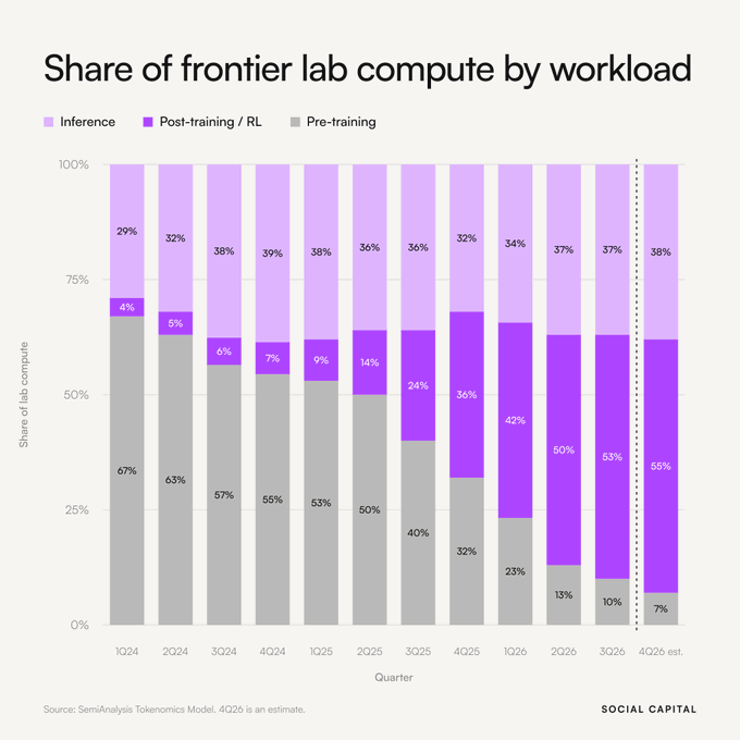 A stacked bar chart titled 'Share of frontier lab compute by workload' from Social Capital, showing the percentage distribution between Inference, Post-training/RL, and Pre-training from 1Q24 to 4Q26 estimate, with Pre-training decreasing from 67% to 7% over the period.