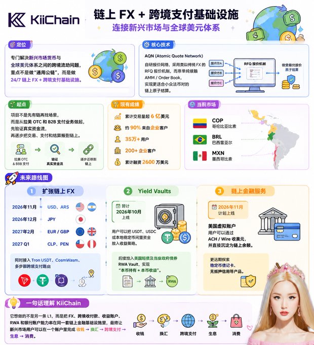 A Chinese-language infographic for KiiChain detailing its on-chain FX and cross-border payment infrastructure, including market position, core technology, achievements, target markets (Colombia, Brazil, Mexico), and future roadmap through 2027.