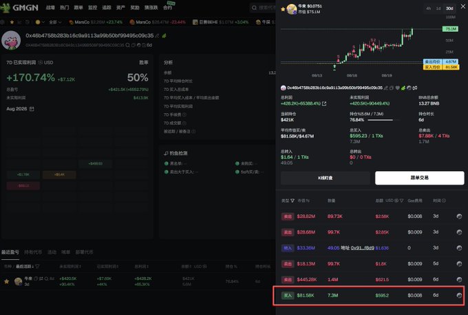 A cryptocurrency trading interface on GMGN shows the token "Bull to Come" (contract 0x46fd...5d08c) with a wallet holding 7.56M tokens valued at $428.26 (+436,392.4%), including an order book showing a buy order for 1.56K tokens at $595.2 (highlighted in red), illustrating the meme coin's massive unrealized gains of over $420,000 USD referenced in the post.