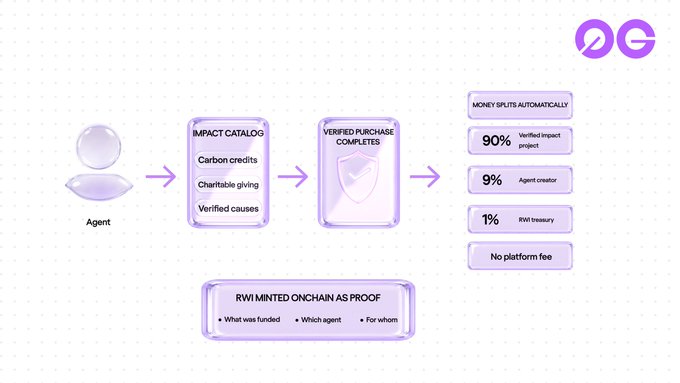 A flow diagram showing an Agent connecting to an 'IMPACT CATALOG' (Carbon credits, Charitable giving, Verified causes), then to 'VERIFIED PURCHASE COMPLETES', leading to automatic money splits (90% project, 9% creator, 1% treasury) and an RWI minted on-chain proof.