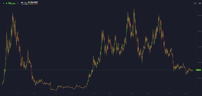 A candlestick price chart shows R OLLBIT (ROLLBIT) with a current price of $78.0887, displaying a volatile trend with major peaks and a significant decline in recent periods. The chart illustrates the speculative nature of the market, contrasting with the post's optimistic prediction that SOL will surpass $100 and that memecoins will surge, though the visible downtrend toward the end hints at the uncertainty behind such euphoric forecasts.