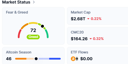 A cryptocurrency market status dashboard displays a Fear & Greed index of 72 (Greed), Market Cap of $2.68T (-0.22%), CMC20 of $164.26 (-0.32%), Altcoin Season at 46, and ETF Flows at $0.00.