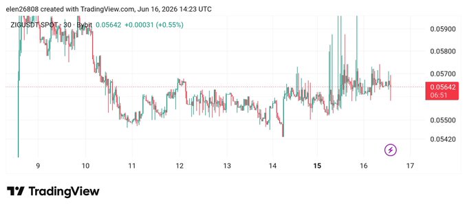 The image features a stock market chart displaying fluctuations in a downward trend, with the X axis labeled "Months" and Y axis labeled "Price." The chart shows an upward sloping line indicating a decline in price over time. ZIG has been following this pattern for some days, showing resistance to break down even further. Additionally, there are red bars representing higher peaks that indicate where the stock has seen significant gains. In the post, people expect ZIG to continue its upward trajectory and not let any dip in the market lose momentum, making it a focal point of interest in this context.