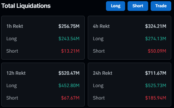 A cryptocurrency liquidation dashboard displays "Total Liquidations" across four timeframes, with 1h showing $256.75M (Long: $243.54M, Short: $13.21M), 4h showing $324.21M (Long: $274.13M, Short: $50.09M), 12h showing $520.47M (Long: $452.80M, Short: $67.67M), and 24h showing $711.67M (Long: $525.73M, Short: $185.94M) in total, with filter options for Long, Short, and Trade at the top.