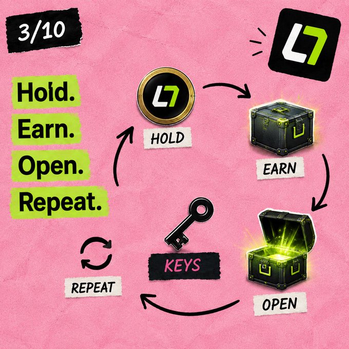 An infographic on a pink background showing a cycle with icons and labels: 'Hold. Earn. Open. Repeat.' along with tokens, a treasure chest, a key labeled 'KEYS', and the 'L7' logo, rated 3/10.