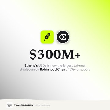 A promotional graphic from the RWA Foundation highlights that Ethena's USDe stablecoin has surpassed $300M+ on Robinhood Chain, which now accounts for 42% of its supply, illustrating the rapid momentum and ecosystem activity referenced in the post about a busy 24-hour period.