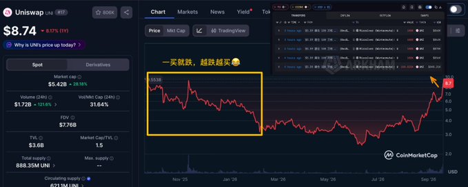 A Uniswap (UNI) cryptocurrency chart showing the price at $8.74, down 8.67%, with annotations '一买就跌、越跌越买' on a highlighted price decline and an upward trend arrow toward September 2026.