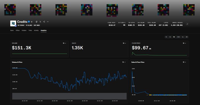 A dark-themed analytics dashboard for the Credits (CREDITS) token showing price $158.47, volume $151.3K, sales 1.35K, and floor price $99.67 on a 30-day view.