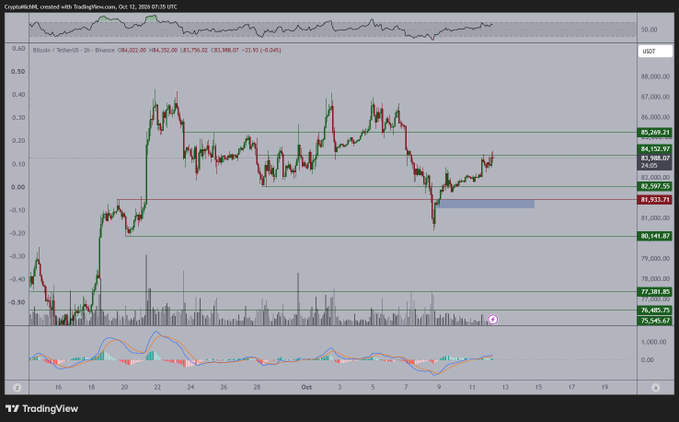 A 2-hour Bitcoin/USDT candlestick chart from Binance (TradingView, Oct 12, 2026) showing BTC hovering around $84,252 near the $84,152-$85,269 resistance zone, with RSI at low levels (24.23), visually reinforcing the post's point about Bitcoin approaching a key resistance breakout level amid low volatility that's benefiting altcoins.