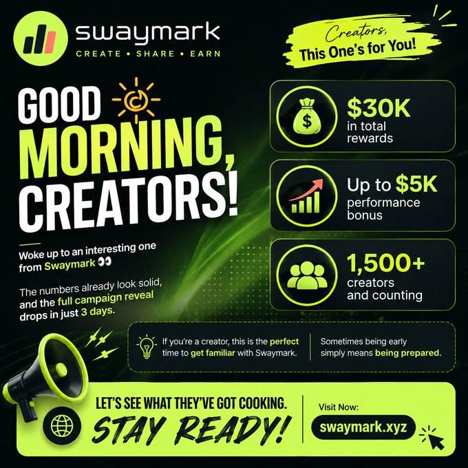 A bright green and black promotional advertisement for 'Swaymark' (swaymark.xyz) aimed at creators, advertising '$30K in total rewards,' 'Up to $5K performance bonus,' and '1,500+ creators and counting,' with the headline 'GOOD MORNING, CREATORS!'