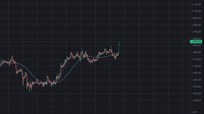 A dark-themed financial chart showing an upward trending price movement with candlesticks, a moving average line, and the current value highlighted at "1,879.26".