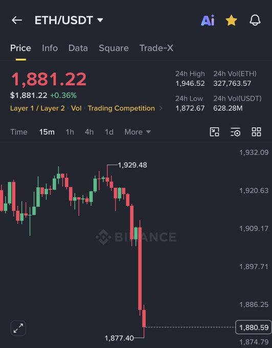 A Binance ETH/USDT 15-minute candlestick chart shows Ethereum plunging from a high of $1,929.48 to a low of $1,877.40 (currently $1,881.22), highlighting the kind of sharp drop that prompts skeptics to question why holders maintain their positions.