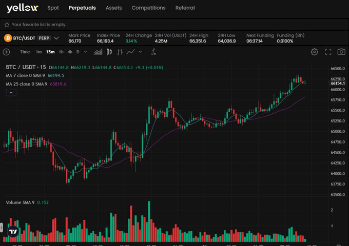 A Yellow (Yellow.com) perpetuals trading interface showing the BTC/USDT pair at a mark price of 66,170, up 3.14% over 24 hours, with the 15-minute candlestick chart displaying a steady uptrend toward recent highs around 66,351 — visually reinforcing the post's message about the platform's consistent, no-frills performance regardless of BTC's price level.