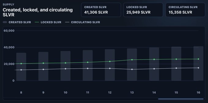 Analytics dashboard displaying supply metrics for "SLVR" tokens, showing 41,306 created, 25,949 locked, and 15,358 circulating, with a line/bar chart tracking these metrics across days 8 through 16.