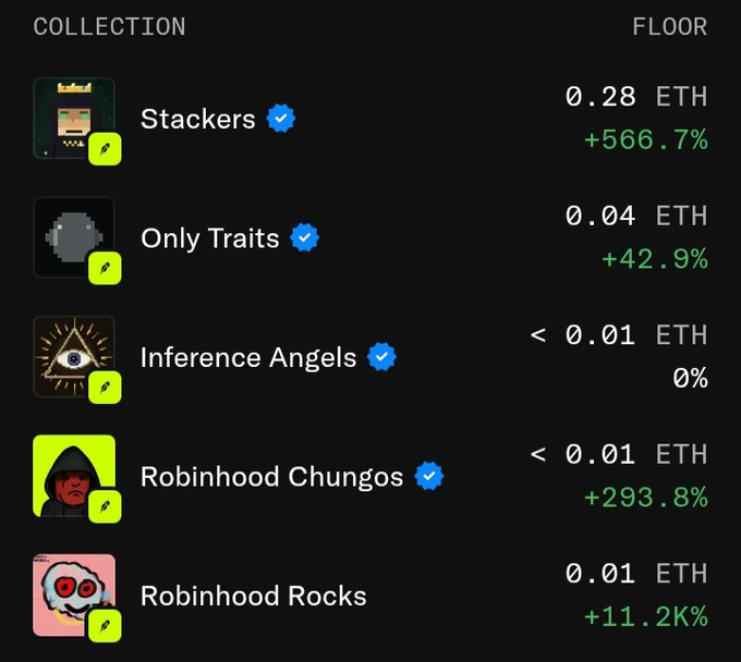 A dark-mode digital dashboard listing NFT collections and their floor prices in ETH, including 'Stackers' (0.28 ETH, +566.7%), 'Only Traits' (0.04 ETH, +42.9%), 'Inference Angels', 'Robinhood Chungos' (+293.8%), and 'Robinhood Rocks' (+11.2K%).