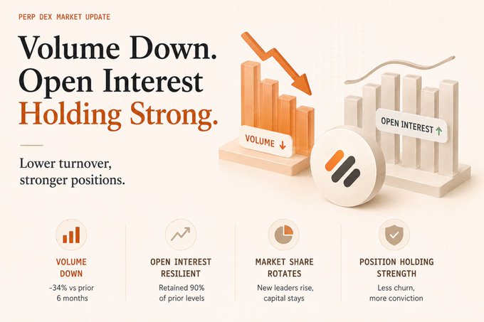 A 'Perp DEX Market Update' infographic titled 'Volume Down. Open Interest Holding Strong.' features bar charts indicating a -34% volume drop and 90% open interest retention, along with notes on market share rotation and position holding strength.