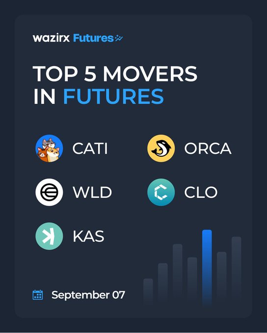 A WazirX Futures promotional graphic titled "TOP 5 MOVERS IN FUTURES" for September 07, featuring the tickers CATI, WLD, KAS, ORCA, and CLO alongside their respective logos, which corresponds to the post highlighting the daily price gains of these cryptocurrencies.