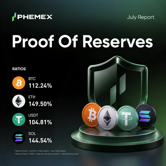 Phemex's July Proof of Reserves report graphic displays reserve ratios of BTC 112.24%, ETH 149.50%, USDT 104.81%, and SOL 144.54%, featuring 3D-rendered cryptocurrency coins beside a shield emblem to visually reinforce the platform's message that all assets remain 100%+ backed and publicly verifiable.