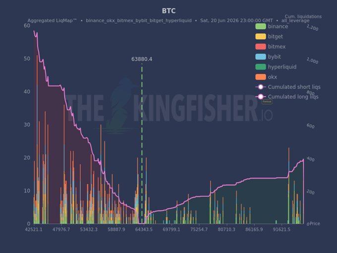 The image features a bar chart with a blue background, displaying the performance of Bitcoin over the past six months. It shows that during the first three days after trading on Sunday, 20% of the value has been wiped off. The remaining time is showing a steady increase in price as more leverage liquidation occurs. This information could help bitcoin traders make informed decisions about when to buy or sell based on market trends and performance patterns.