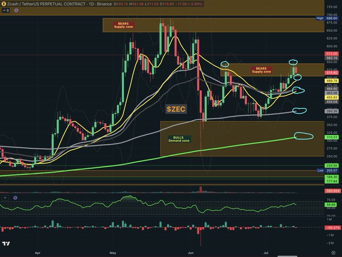 A daily Zcash (ZEC/USDT) perpetual contract chart on Binance showing price at $515.60 (-3.30%), with annotated "BEARS Supply zone" resistance areas near $555-$562 and a "BULLS Demand zone" support around $310-$353, alongside moving averages and circled liquidity points where the recent high of $549 swept stops from the prior $544 swing high.