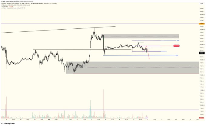 A BTC/USDT perpetual contract trading chart on TradingView showing price action with technical analysis markings including supply and demand zones.