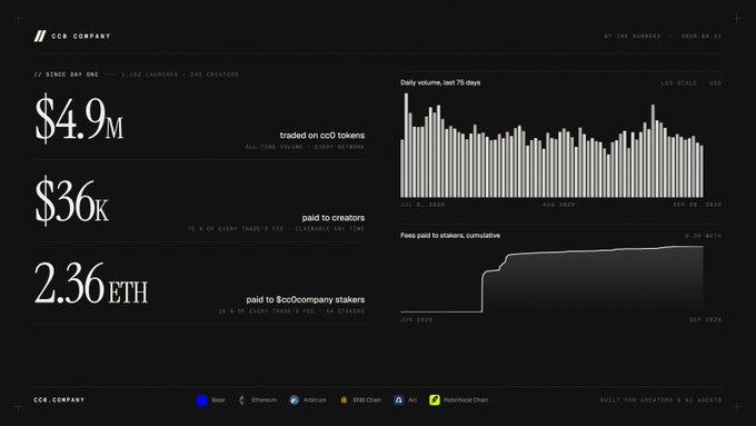 A dashboard for 'cc0 company' displaying stats including '$4.9M traded on cc0 tokens', '$36k paid to creators', and '2.36 ETH paid to $cc0company stakers', alongside daily volume and fees charts.