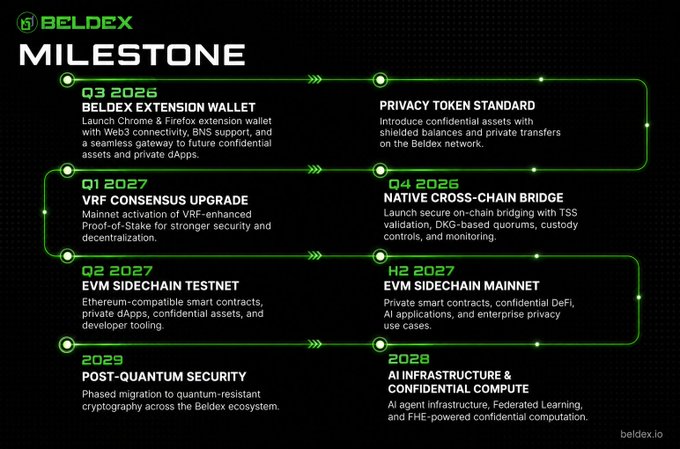 Beldex project roadmap titled "MILESTONE" outlining development phases from Q1 2027 through 2029, including VRF Consensus Upgrade, EVM Sidechain, AI Infrastructure, and Post-Quantum Security (beldex.io).