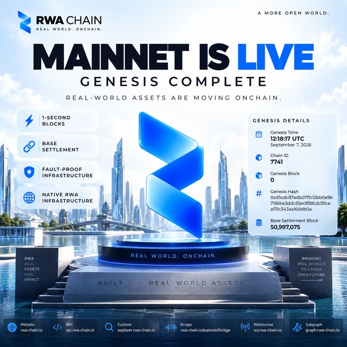 A promotional graphic announcing 'MAINNET IS LIVE - GENESIS COMPLETE' for RWA Chain, featuring details like 1-Second Blocks, Base Settlement, Genesis Time 12:18:17 UTC September 7, 2026, Chain ID 7741, and Base Settlement Block 50,997,075.