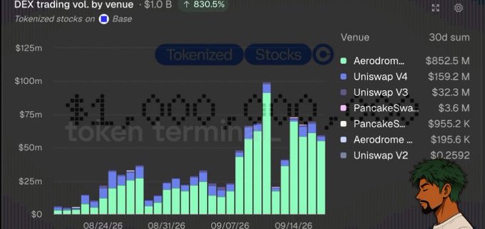 A dark-themed financial dashboard displaying "DEX trading vol. by venue" for tokenized stocks on Base, featuring a stacked bar chart and a breakdown by venue (Aerodrome leading at $852.5M, Uniswap V4 at $159.2M, Uniswap V3 at $32.3M, etc.).