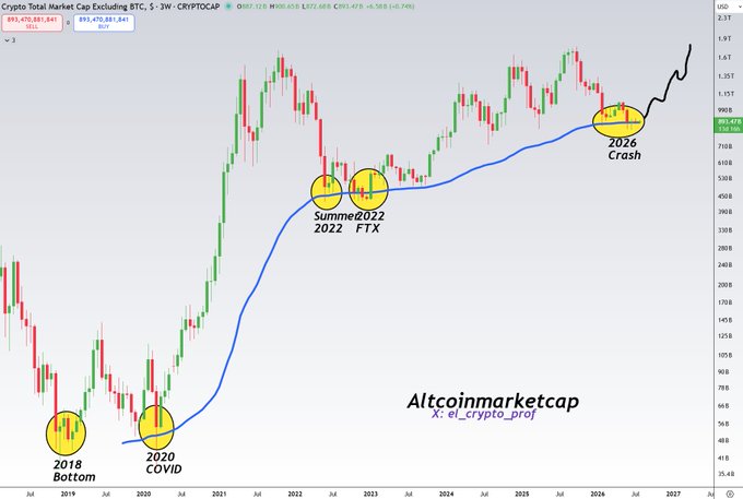 A weekly chart of the Crypto Total Market Cap Excluding BTC (CRYPTOCAP) shows the 50-week moving average successfully identifying major bottoms at the 2018 Bottom, 2020 COVID, Summer 2022, and 2022 FTX crashes, with the line currently supporting price action and predicting a significant rally toward $2.3T. The chart, branded "Altcoinmarketcap" by @el_crypto_prof, visually supports the post's claim that this moving average consistently marks altcoin bottoms.