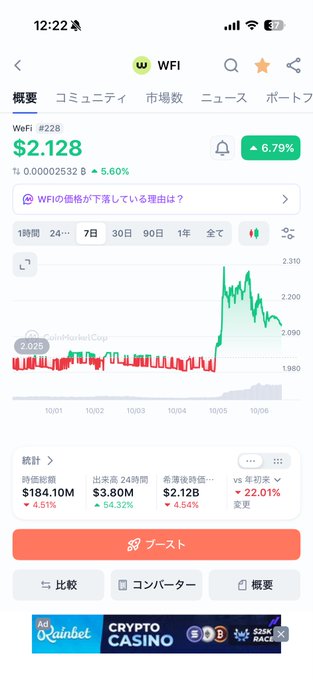 A Japanese cryptocurrency trading app screen showing WiFi token (WiFi #228) priced at $2.128, up 6.79%, with a price chart and various statistics displayed.