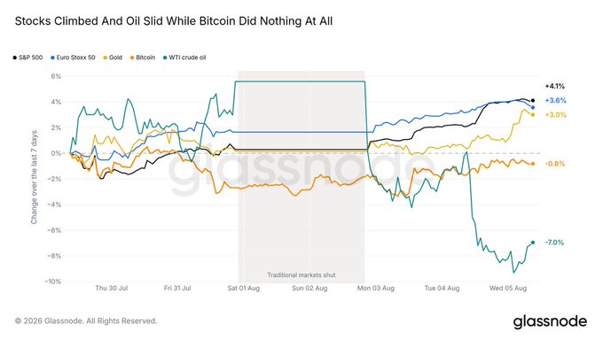 A Glassnode chart titled 'Stocks Climbed And Oil Slid While Bitcoin Did Nothing At All' tracking the 7-day performance of S&P 500 (+4.1%), Euro Stoxx 50 (+3.6%), Gold (+3.0%), Bitcoin (-0.8%), and WTI crude oil (-7.0%) from July 30 to August 5.
