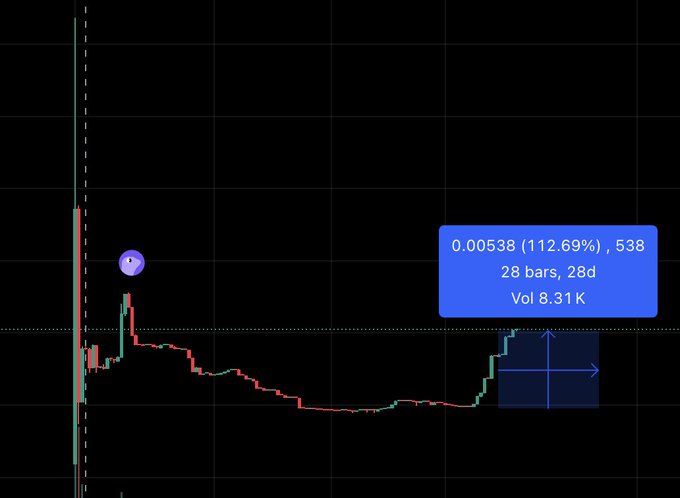A candlestick chart shows a steep price decline followed by a recent breakout, with a highlighted box displaying key metrics: "0.00538 (112.69%), 538, 28 bars, 28d, Vol 8.31 K." The sharp upward movement on the right side of the chart visually confirms the post's claim that $Ronkestr has surged 112% against its $RON pair over the past month.