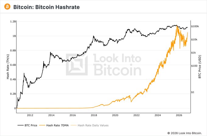 The chart “Bitcoin: Bitcoin Hashrate” tracks BTC price and Bitcoin hashrate from 2011 to 2026, with the 7D hashrate rising to roughly 1.0–1.2 EH/s even as some miners shift to AI infrastructure. The post highlights the latest hashrate as Bitcoin’s highest level in seven months.