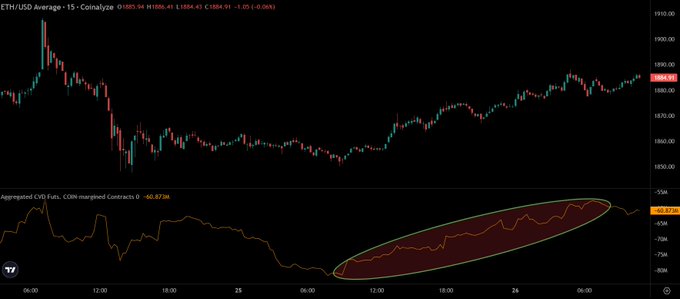The image shows an ETH/USD Average 15-minute candlestick chart (price hovering around $1,884) alongside an Aggregated CVD (Coin) maroon Contracts indicator (+662.87M) with an orange ellipse highlighting a steady weekend accumulation phase in Ethereum's trading volume.