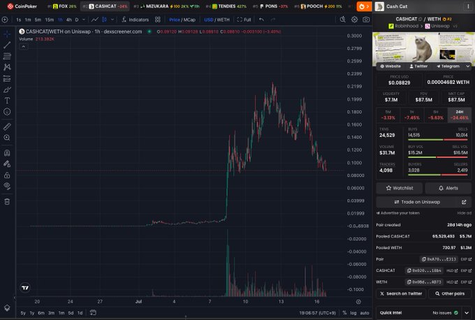 DexScreener chart of CASHICAT/WETH trading pair showing a sharp price spike and subsequent decline, with CoinPulse and various token tickers (FOX, MEUKARA, TENGHES, PONG, POOCH) visible in the top browser tabs.