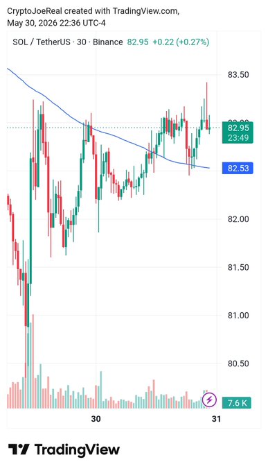 The image features a trading view showing a cryptocurrency called Solana, which was able to pass $83 earlier than Bitcoin. The SMA (Simple Moving Averages) indicator for both Solana and Bitcoin are above 200, indicating their respective market heights at that moment. The Bitcoin price is also shown in the image, as well as the date, giving a sense of time awareness when analyzing these cryptocurrencies' performance over time.