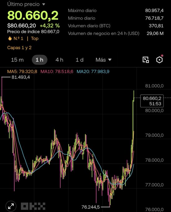 A Binance cryptocurrency chart displaying Bitcoin (BTC) trading at $80,660.20, showing a 4.32% gain with a daily high of $80,957.40, illustrating Bitcoin's return to the $80K milestone referenced in the post.