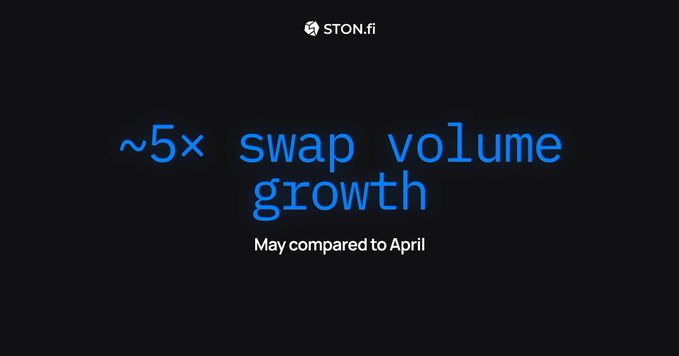 The image shows a banner with blue text that says "5x swap volume growth" and "May compared to April", which suggests that there has been an increase in the number of swaps happening within the TON network over the past month, indicating a possible growth in interest or activity on the platform.