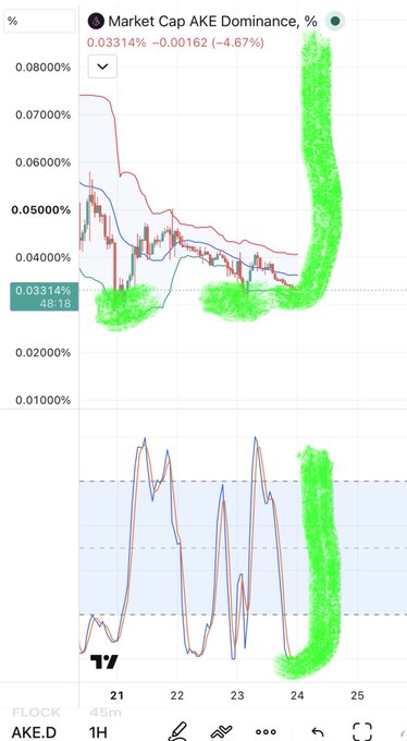 A financial chart displays 'Market Cap AKE Dominance, %' showing a current value of 0.03314% (-4.67%), with a TradingView logo and FLOCK/AKE.D indicators visible.