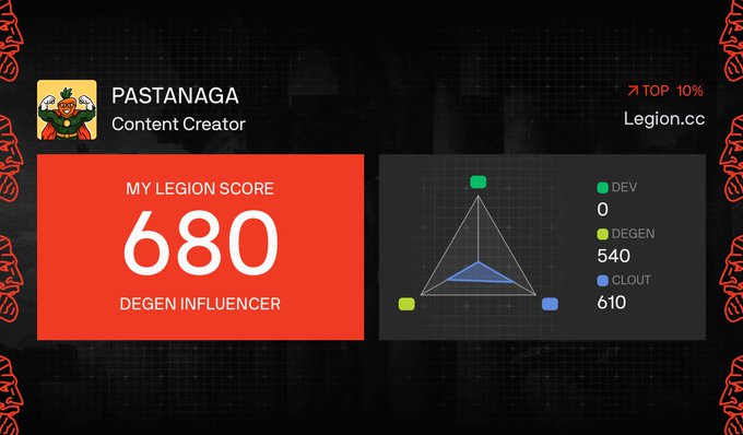 The image displays a Legion.cc profile dashboard for user "PASTANAGA" (Content Creator), showing a Legion Score of 680 labeled as "DEGEN INFLUENCER" and ranked in the Top 10%, with a radar chart breaking down scores across DEV (0), DEGEN (540), and CLOUT (610) categories. This visually illustrates the social and wallet-based scoring system mentioned in the post, highlighting how users can evaluate their eligibility for platforms like Jumper by linking relevant accounts.