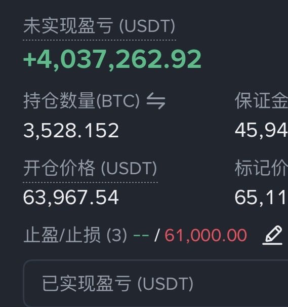 A cryptocurrency trading interface showing an unrealized P&L of +4,037,262.92 USDT, with a BTC position size of 3,528.152, an entry price of 63,967.54 USDT, and a stop loss set at 61,000.00.