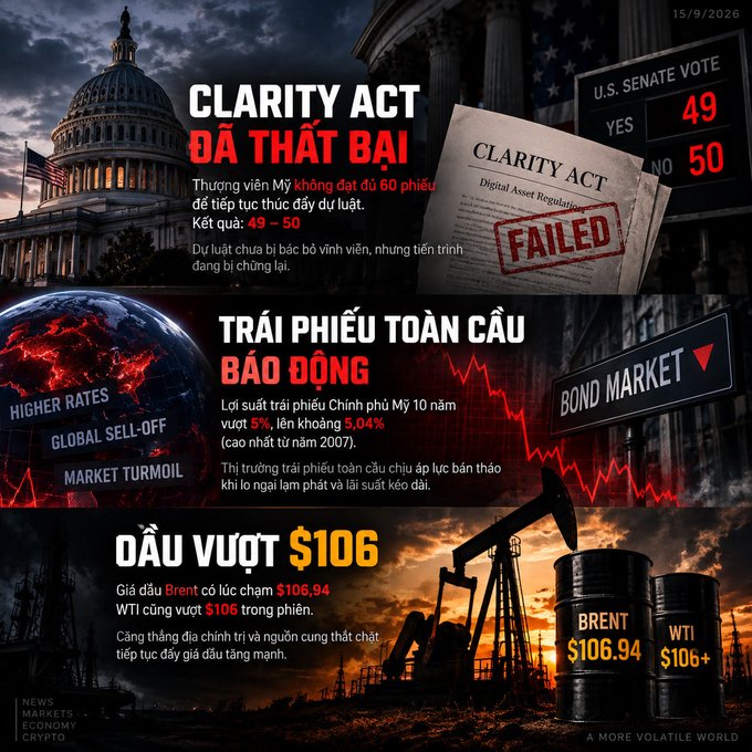 Vietnamese news graphic dated 15/9/2026 reporting that the CLARITY Act failed in the U.S. Senate (49-50), with global bond markets in sell-off and Brent/WTI oil surging past $106.