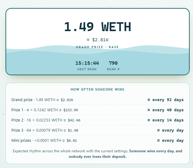 A cryptocurrency lottery interface showing a grand prize of '1.49 WETH ≈ $2.81K' with a countdown timer, listing prize tiers and win frequencies for Draw #790.