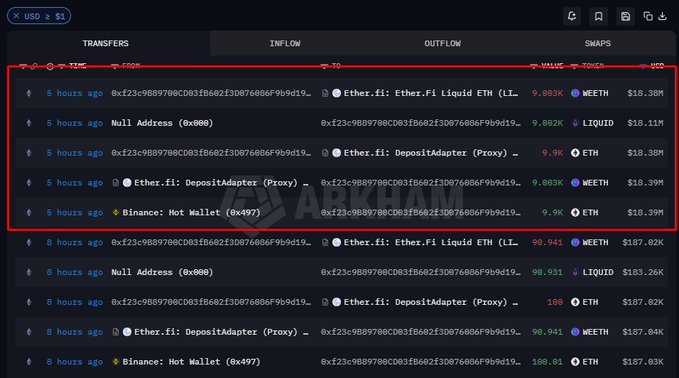 A cryptocurrency transaction tracker interface showing Ethereum transfers with USD values, highlighting a red box around 5-hour-old transactions involving Ether.fi Liquid ETH, WETH, ETH, and LIQUID tokens valued around $18.38M-$18.11M.