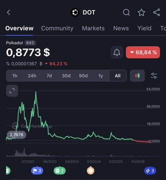 A price chart of Polkadot (DOT) showing a dramatic decline from a peak near $54,000 in 2021 to $0.8773, marked as -68.84% and -94.23%, visually underscoring the post's skepticism about the project's costly marketing campaigns—including the $600,000 KOL activation and $180,000 private jet expenses.